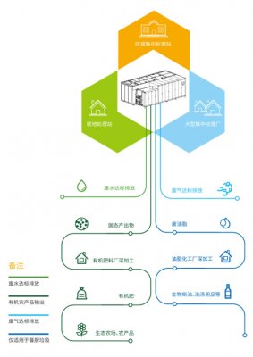 廚餘垃圾處理(lǐ)方案